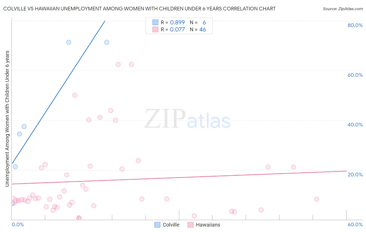 Colville vs Hawaiian Unemployment Among Women with Children Under 6 years