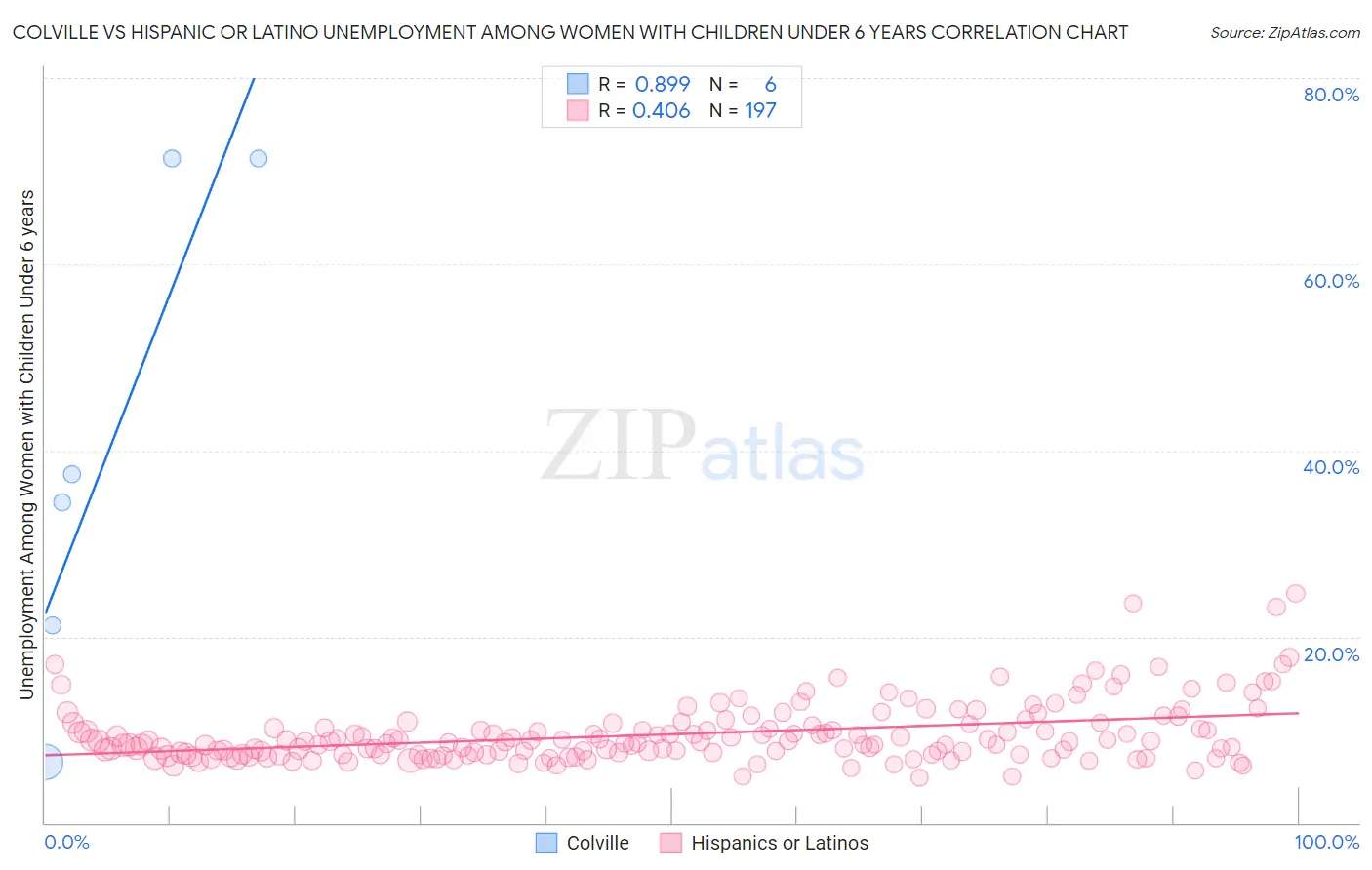 Colville vs Hispanic or Latino Unemployment Among Women with Children Under 6 years