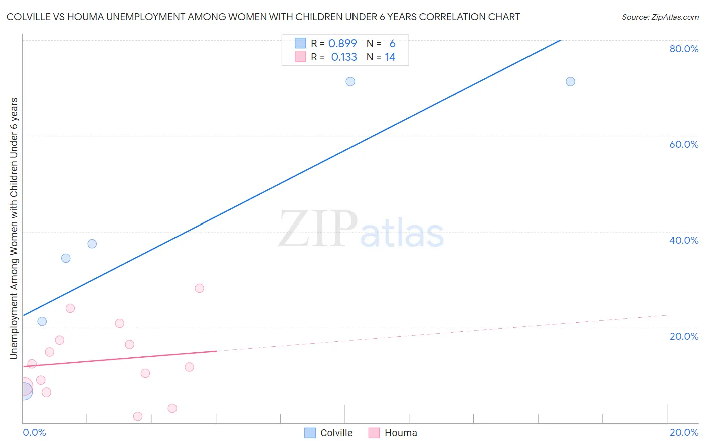 Colville vs Houma Unemployment Among Women with Children Under 6 years