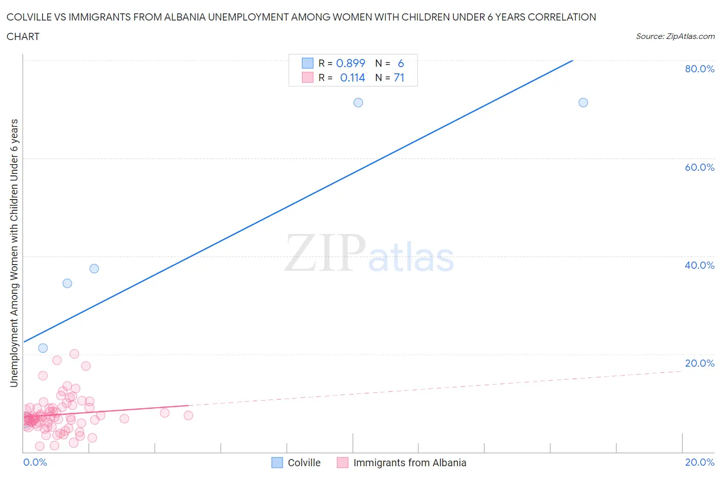 Colville vs Immigrants from Albania Unemployment Among Women with Children Under 6 years
