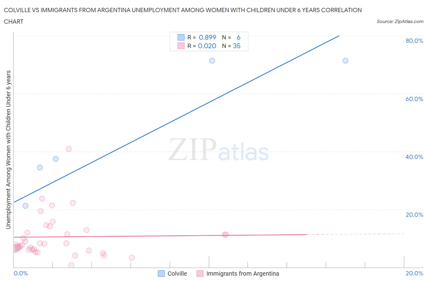 Colville vs Immigrants from Argentina Unemployment Among Women with Children Under 6 years