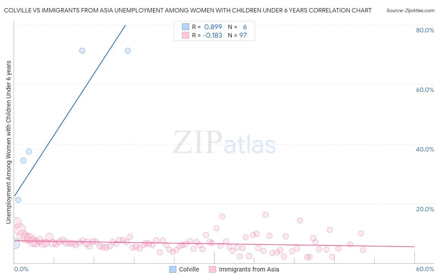 Colville vs Immigrants from Asia Unemployment Among Women with Children Under 6 years