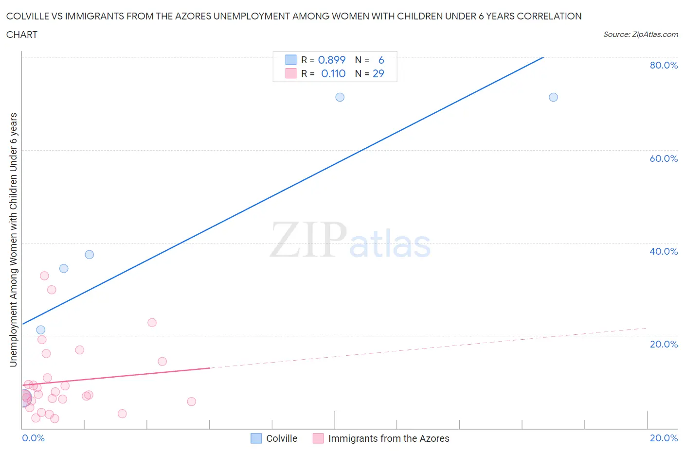 Colville vs Immigrants from the Azores Unemployment Among Women with Children Under 6 years