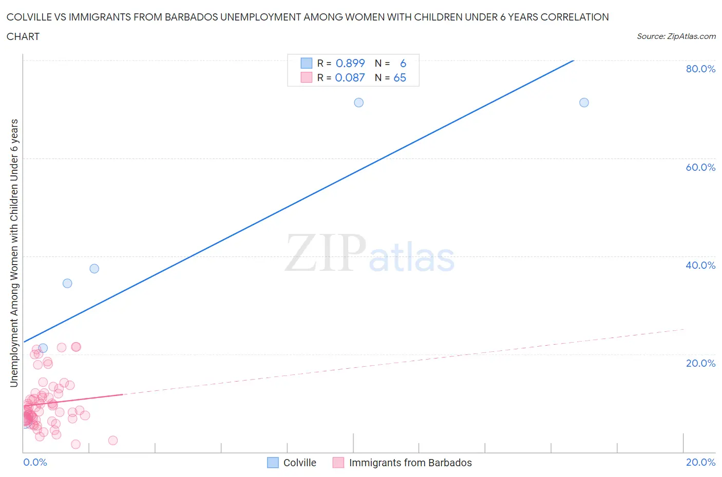 Colville vs Immigrants from Barbados Unemployment Among Women with Children Under 6 years