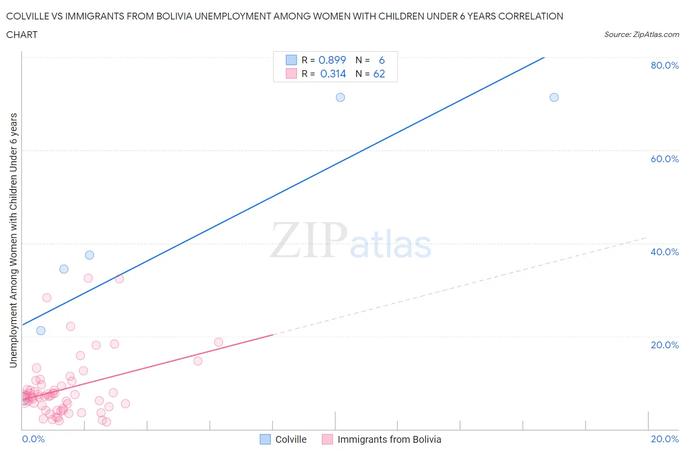 Colville vs Immigrants from Bolivia Unemployment Among Women with Children Under 6 years