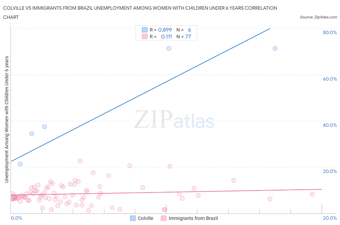 Colville vs Immigrants from Brazil Unemployment Among Women with Children Under 6 years