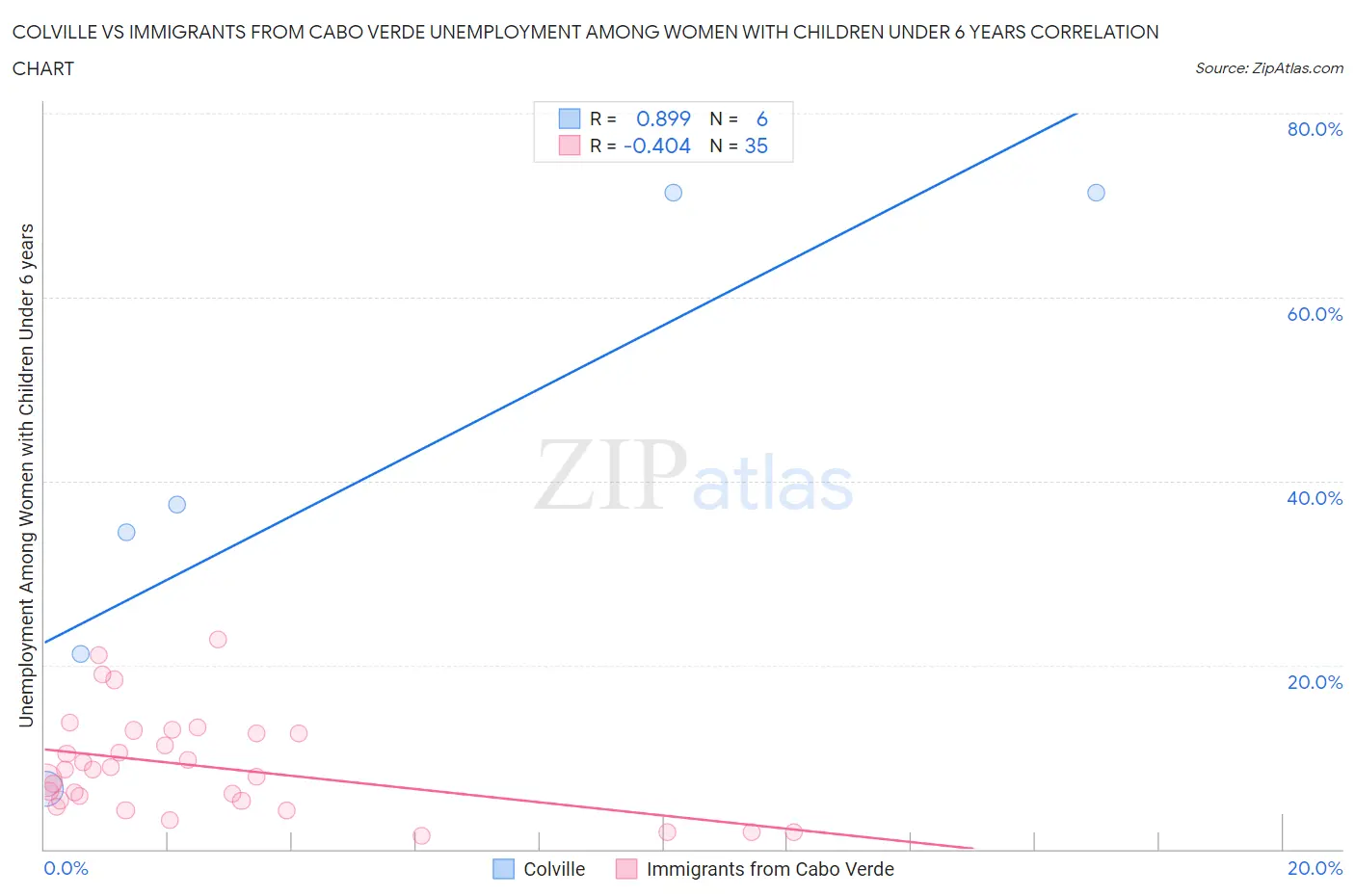 Colville vs Immigrants from Cabo Verde Unemployment Among Women with Children Under 6 years