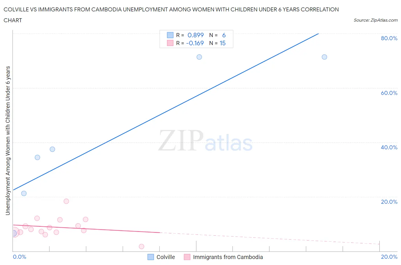 Colville vs Immigrants from Cambodia Unemployment Among Women with Children Under 6 years
