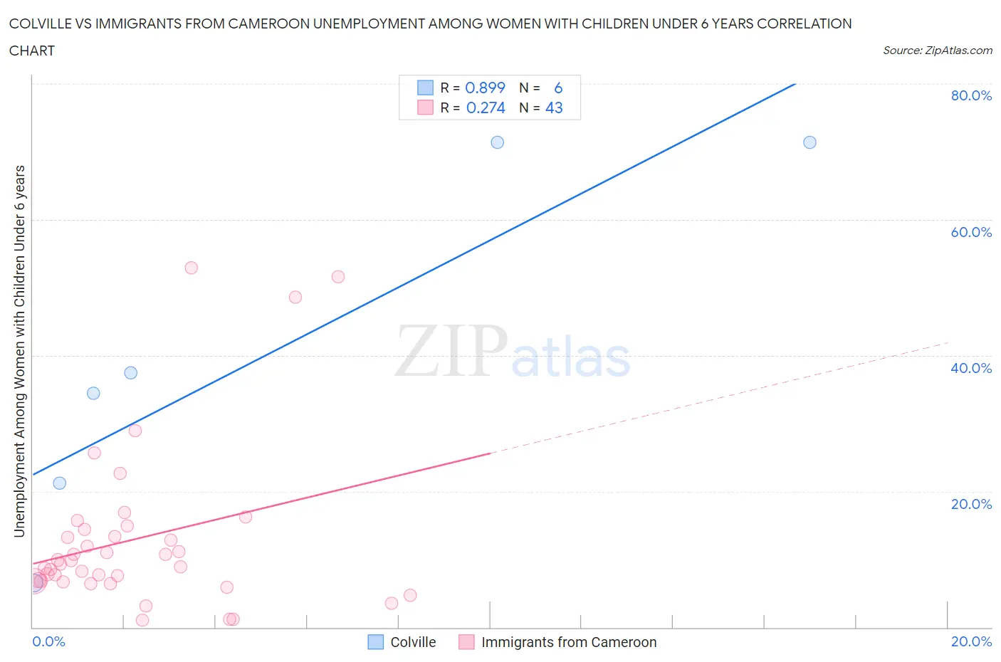Colville vs Immigrants from Cameroon Unemployment Among Women with Children Under 6 years