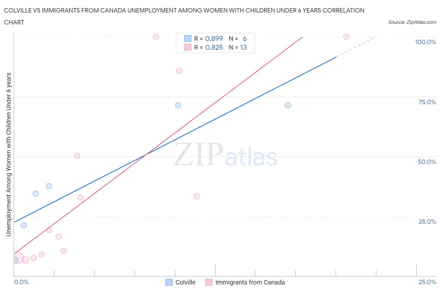 Colville vs Immigrants from Canada Unemployment Among Women with Children Under 6 years