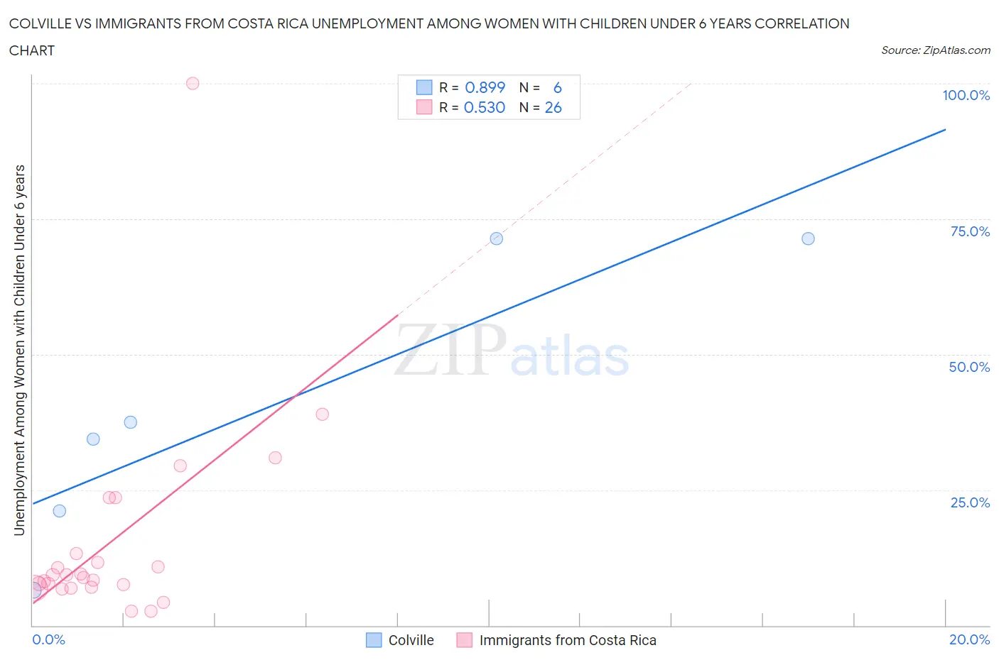 Colville vs Immigrants from Costa Rica Unemployment Among Women with Children Under 6 years