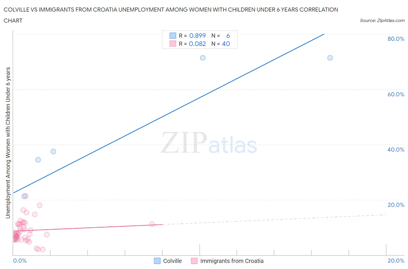 Colville vs Immigrants from Croatia Unemployment Among Women with Children Under 6 years