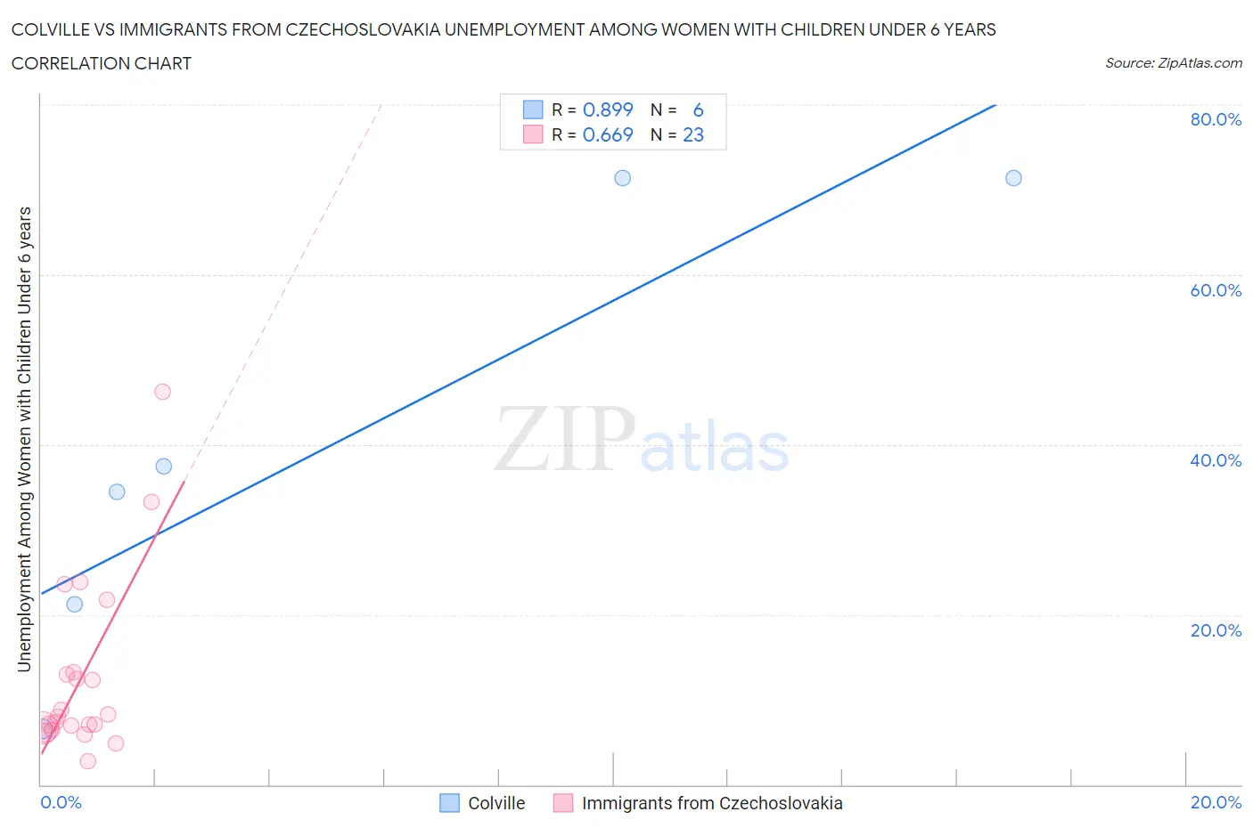 Colville vs Immigrants from Czechoslovakia Unemployment Among Women with Children Under 6 years