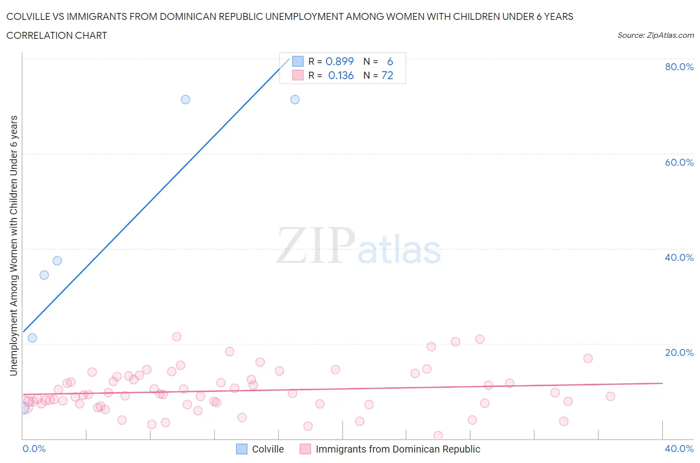 Colville vs Immigrants from Dominican Republic Unemployment Among Women with Children Under 6 years