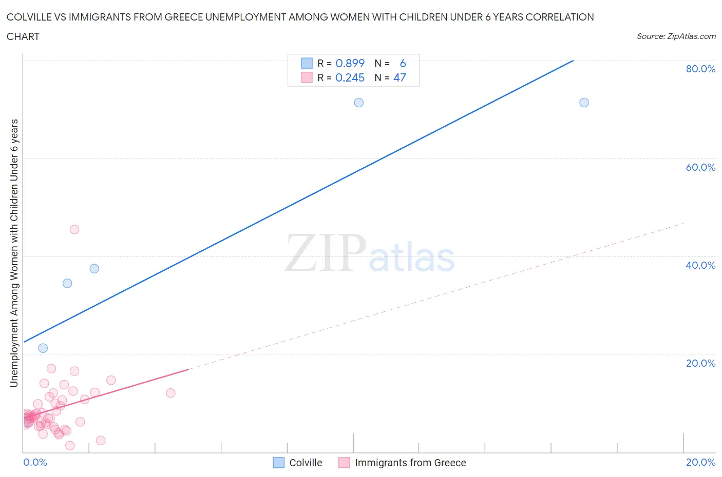 Colville vs Immigrants from Greece Unemployment Among Women with Children Under 6 years