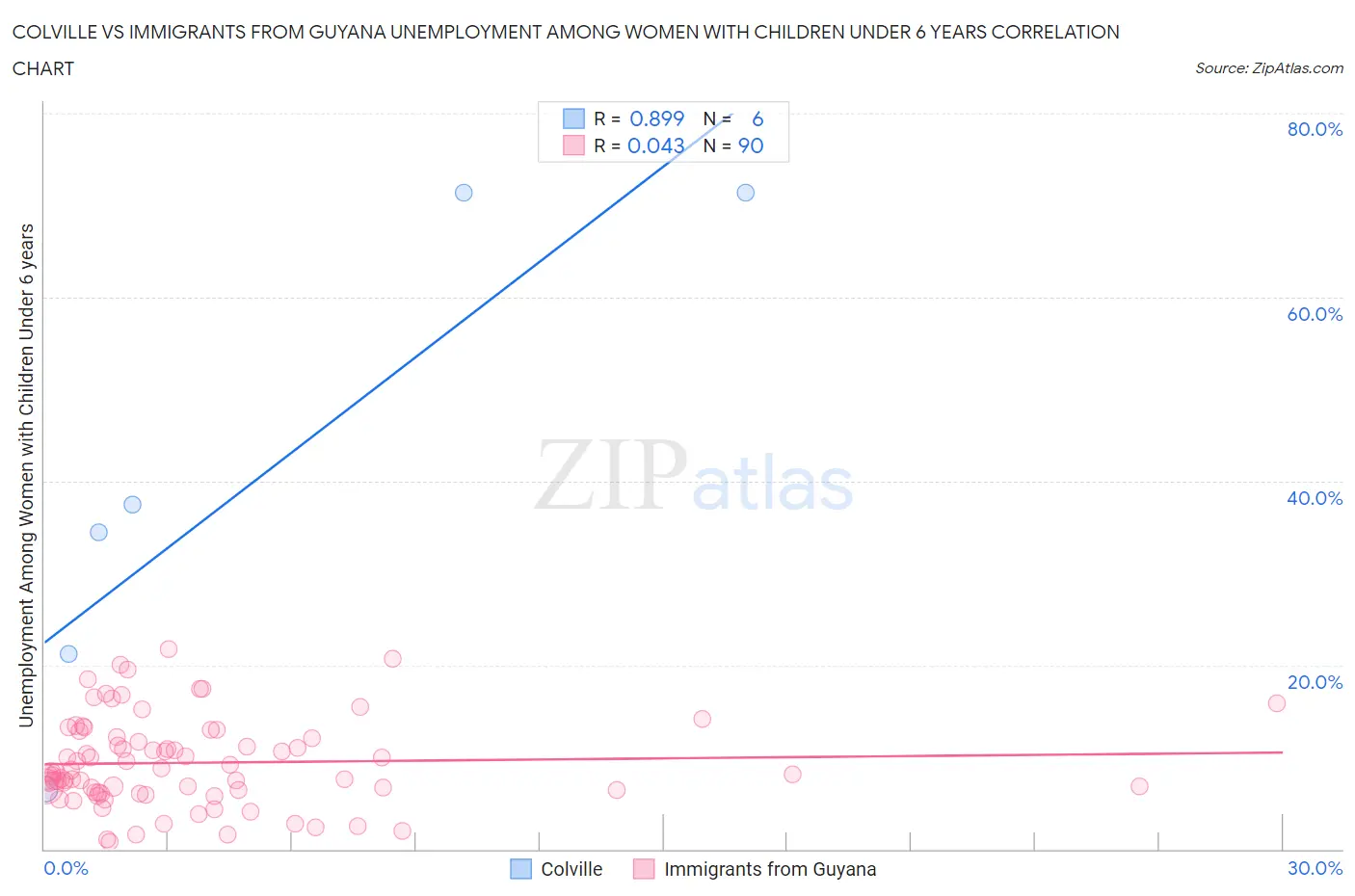 Colville vs Immigrants from Guyana Unemployment Among Women with Children Under 6 years