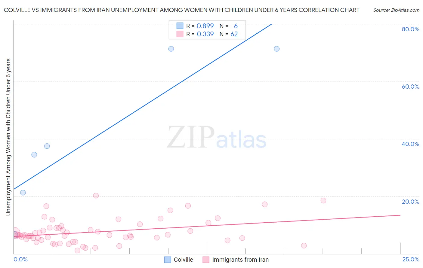 Colville vs Immigrants from Iran Unemployment Among Women with Children Under 6 years