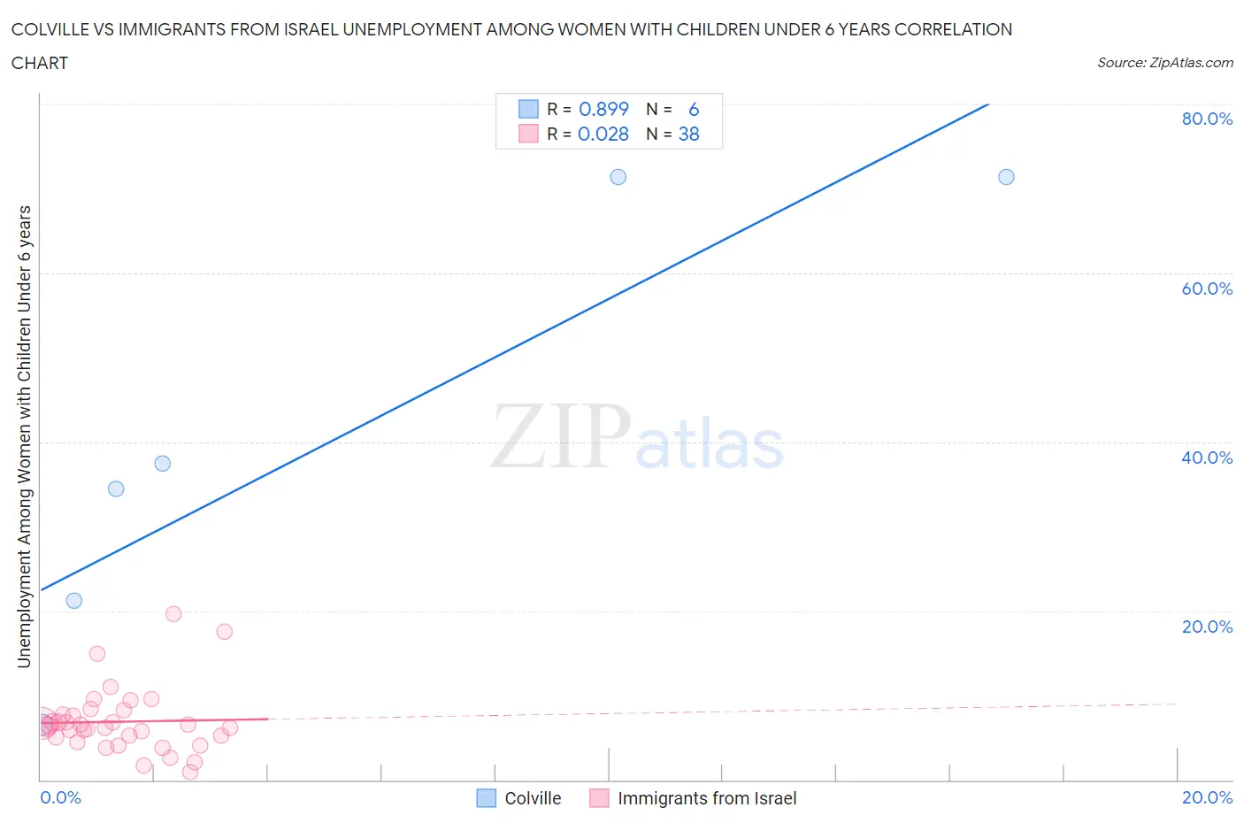 Colville vs Immigrants from Israel Unemployment Among Women with Children Under 6 years