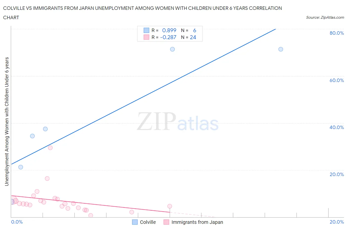 Colville vs Immigrants from Japan Unemployment Among Women with Children Under 6 years