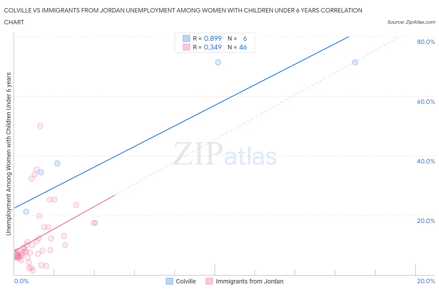 Colville vs Immigrants from Jordan Unemployment Among Women with Children Under 6 years