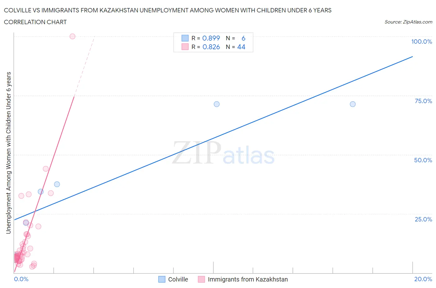 Colville vs Immigrants from Kazakhstan Unemployment Among Women with Children Under 6 years