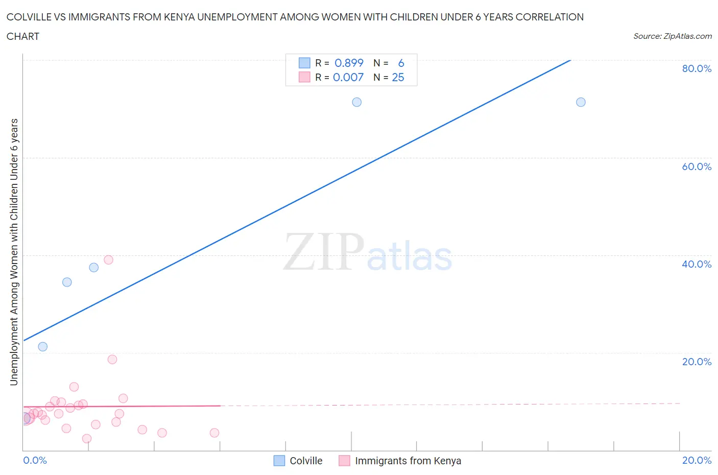 Colville vs Immigrants from Kenya Unemployment Among Women with Children Under 6 years