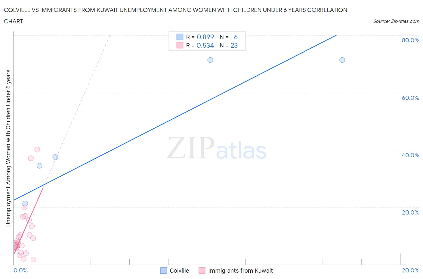 Colville vs Immigrants from Kuwait Unemployment Among Women with Children Under 6 years
