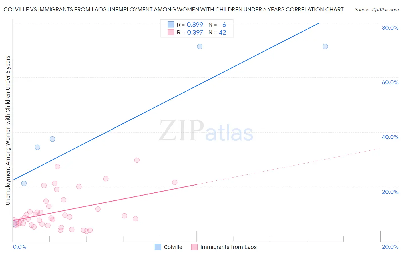 Colville vs Immigrants from Laos Unemployment Among Women with Children Under 6 years