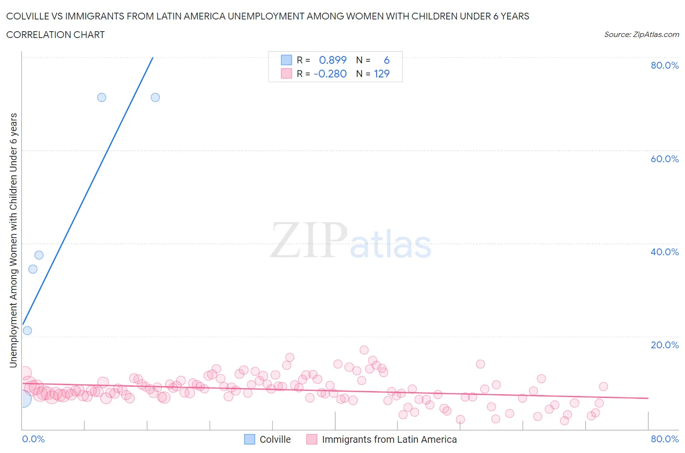 Colville vs Immigrants from Latin America Unemployment Among Women with Children Under 6 years