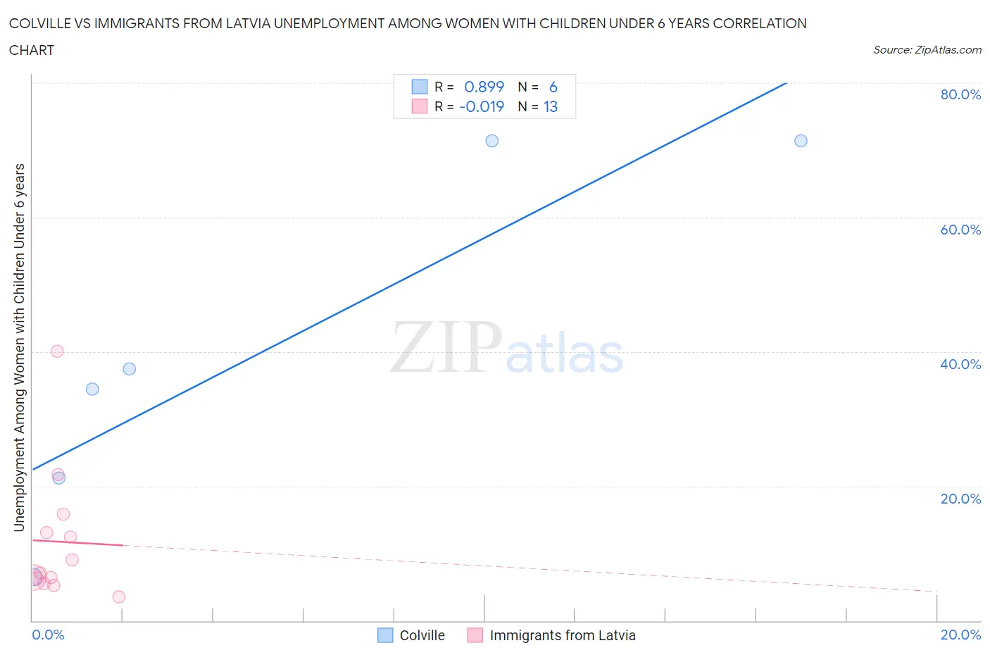 Colville vs Immigrants from Latvia Unemployment Among Women with Children Under 6 years