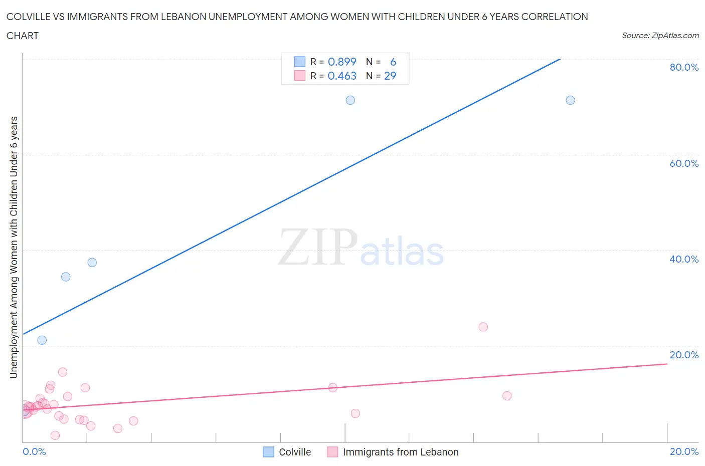 Colville vs Immigrants from Lebanon Unemployment Among Women with Children Under 6 years