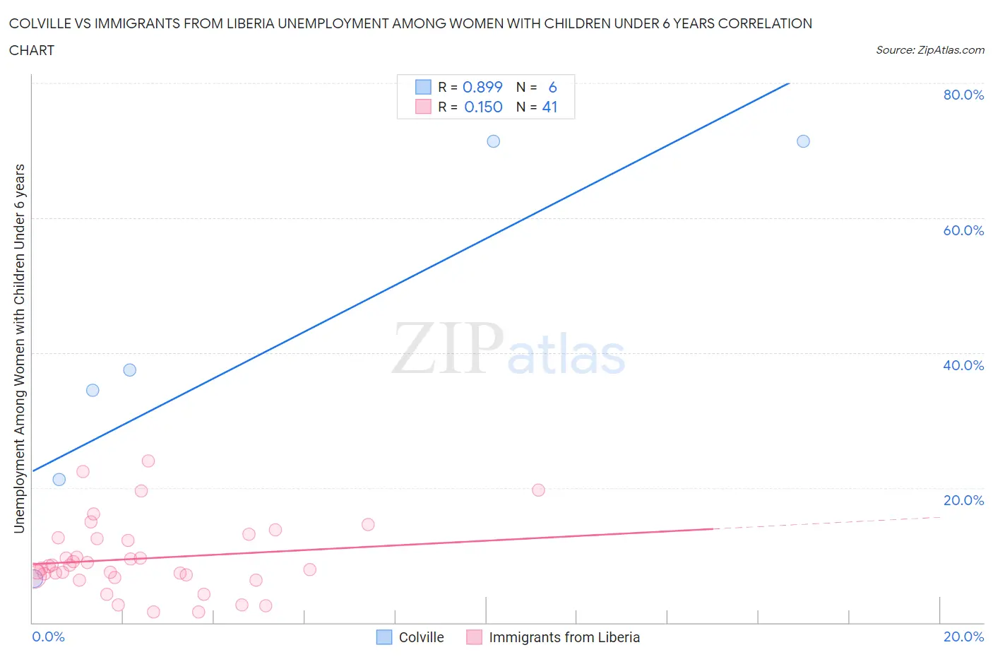 Colville vs Immigrants from Liberia Unemployment Among Women with Children Under 6 years