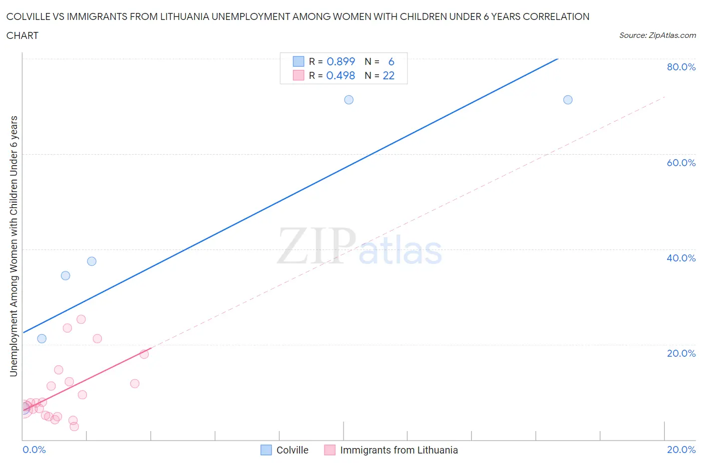 Colville vs Immigrants from Lithuania Unemployment Among Women with Children Under 6 years