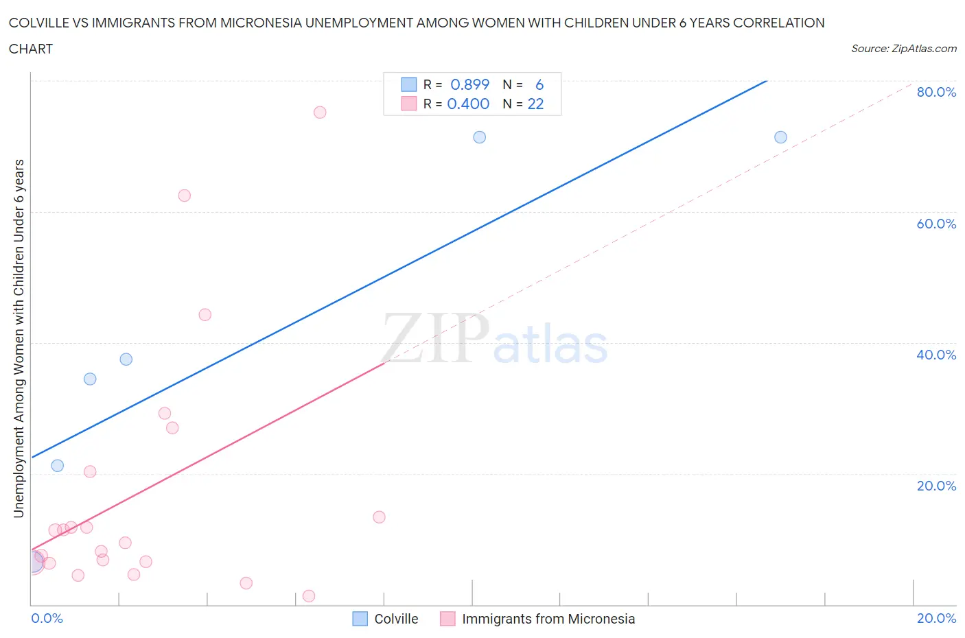 Colville vs Immigrants from Micronesia Unemployment Among Women with Children Under 6 years