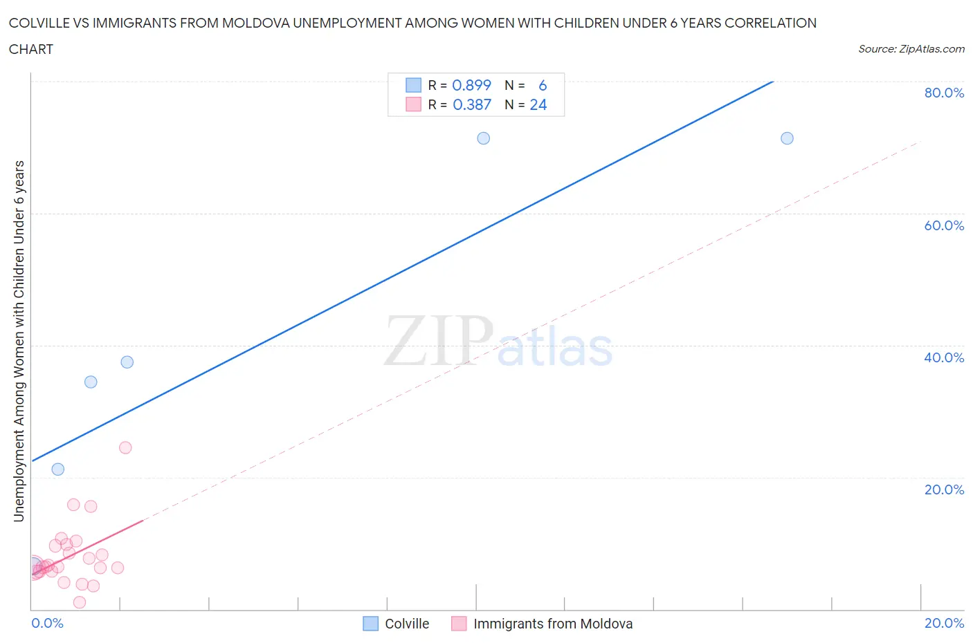 Colville vs Immigrants from Moldova Unemployment Among Women with Children Under 6 years