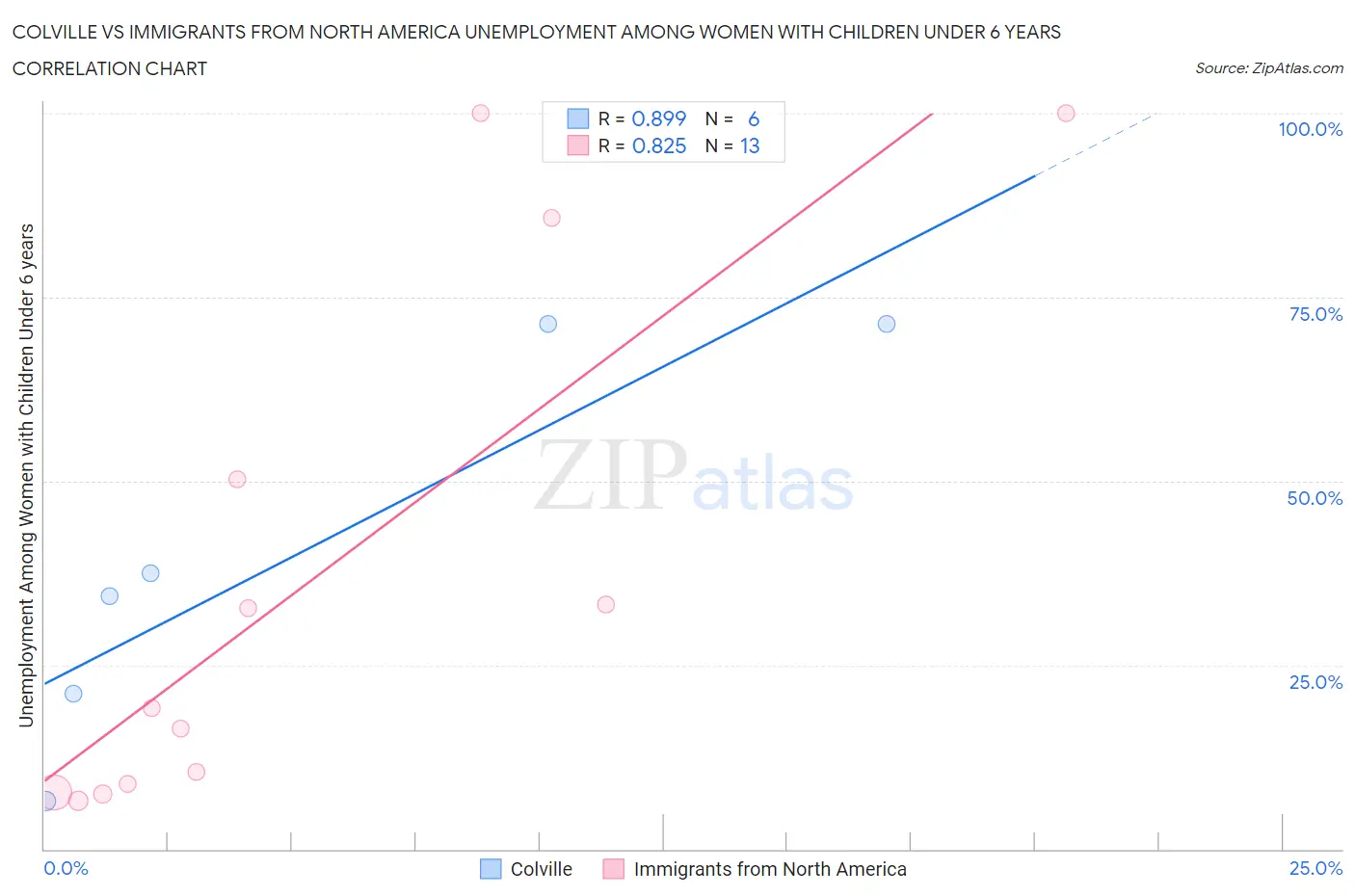 Colville vs Immigrants from North America Unemployment Among Women with Children Under 6 years