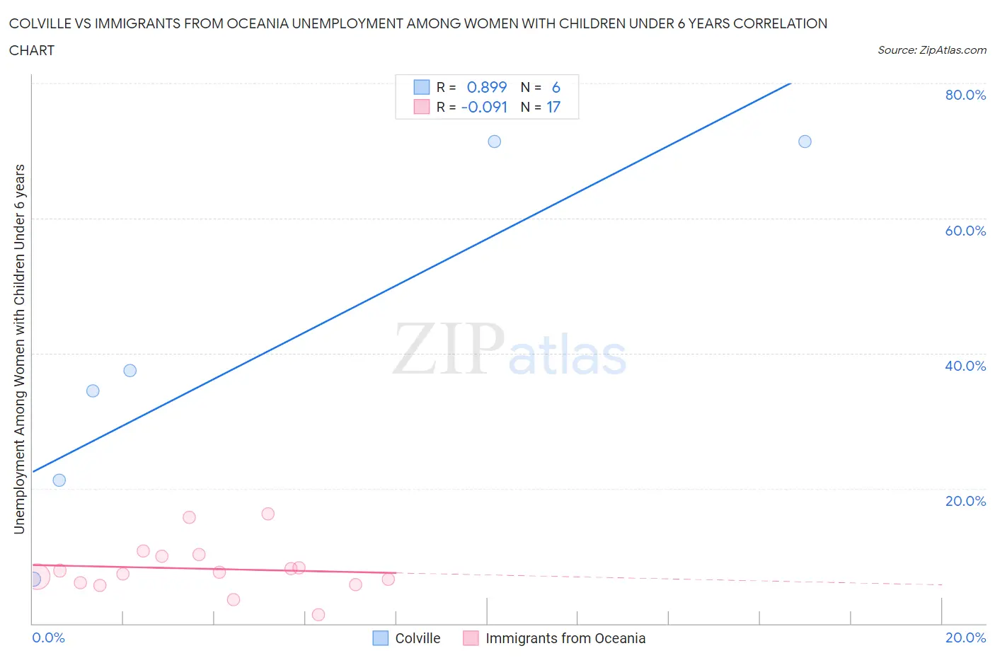 Colville vs Immigrants from Oceania Unemployment Among Women with Children Under 6 years