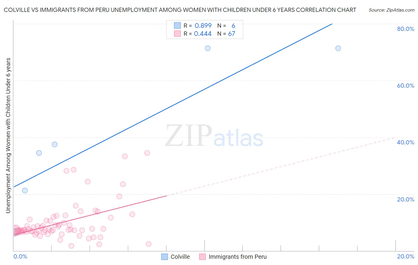 Colville vs Immigrants from Peru Unemployment Among Women with Children Under 6 years