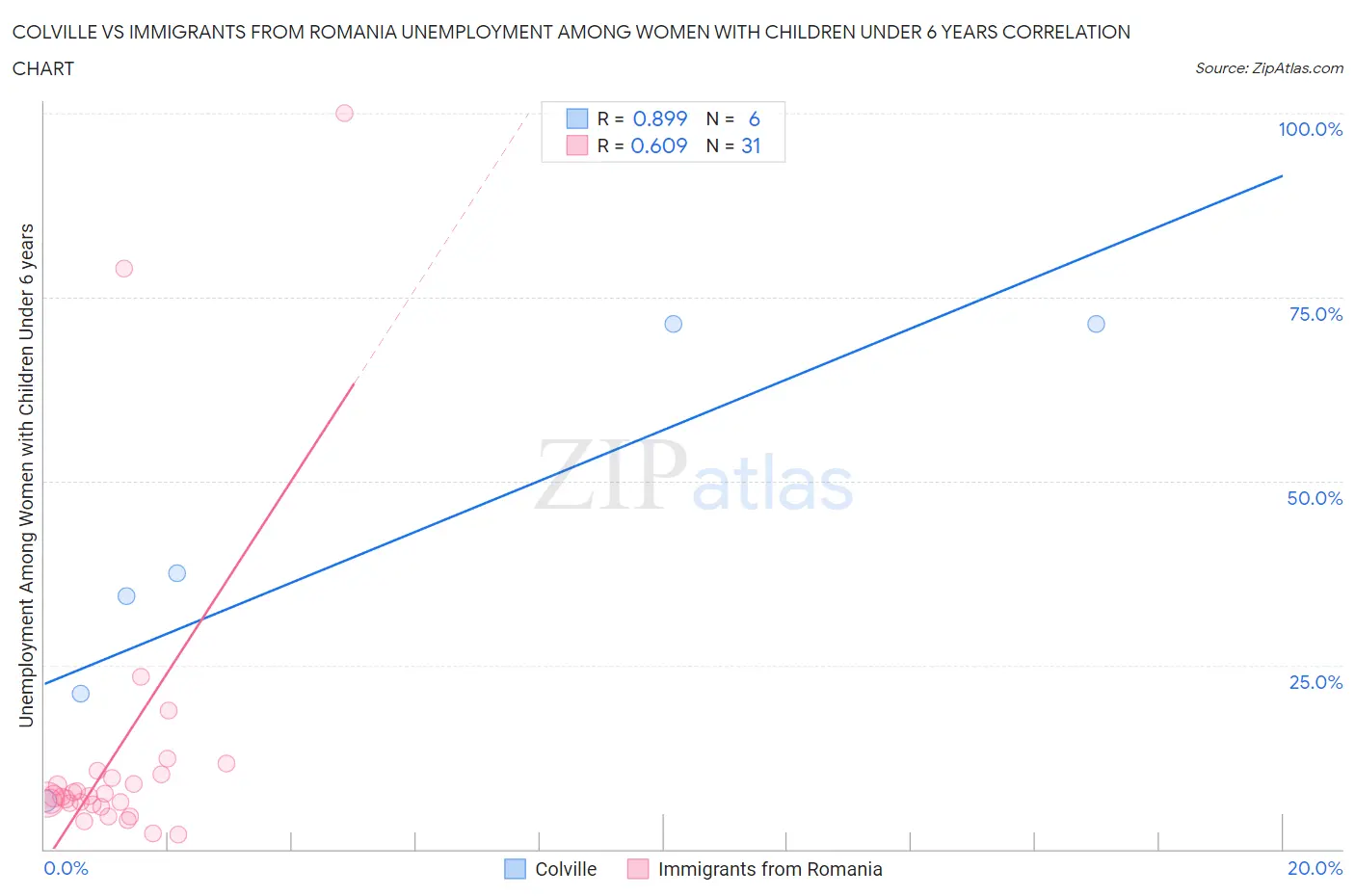 Colville vs Immigrants from Romania Unemployment Among Women with Children Under 6 years