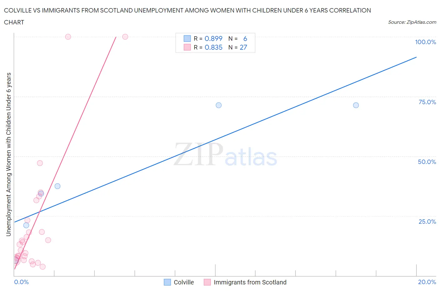 Colville vs Immigrants from Scotland Unemployment Among Women with Children Under 6 years