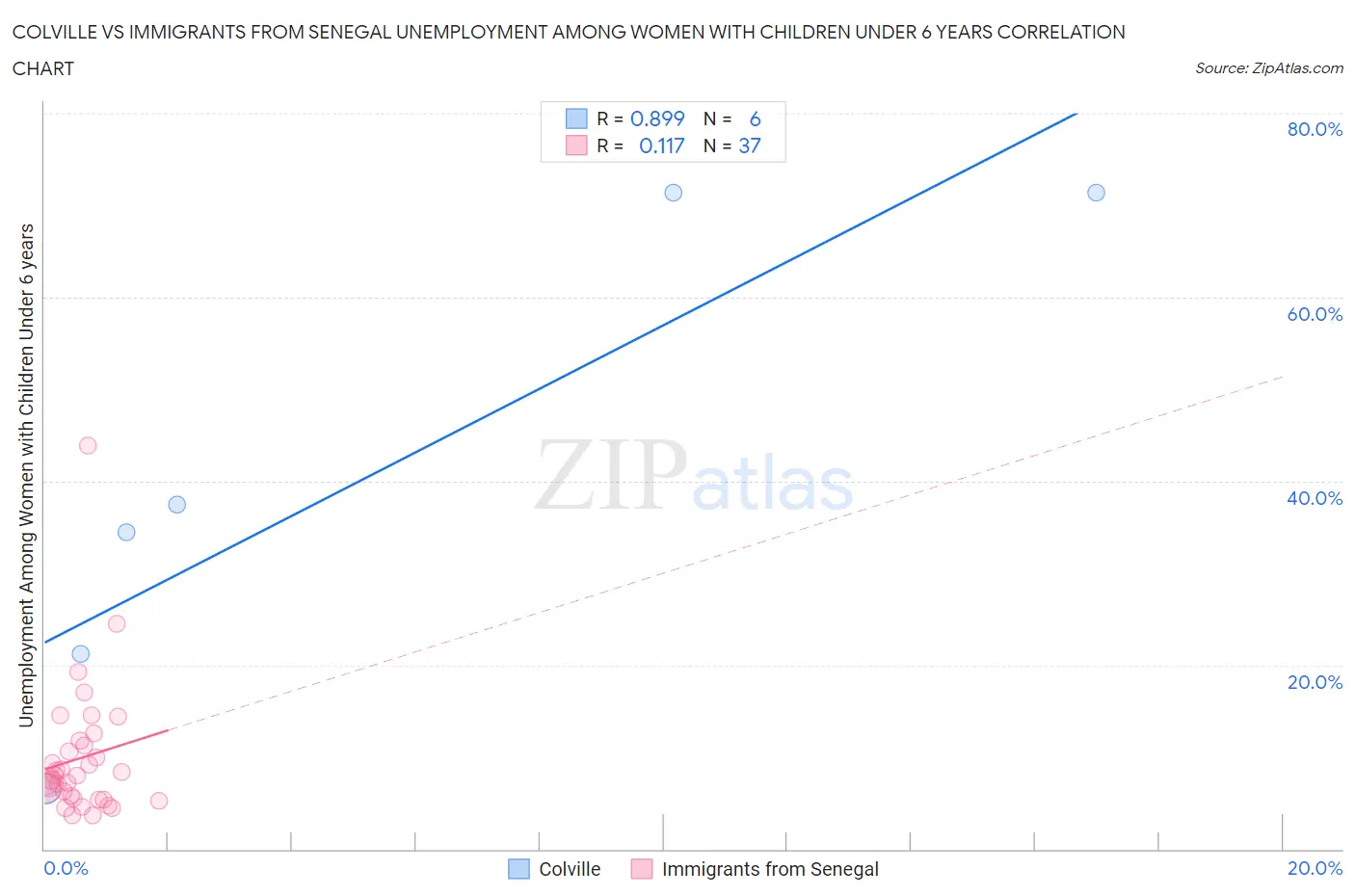 Colville vs Immigrants from Senegal Unemployment Among Women with Children Under 6 years
