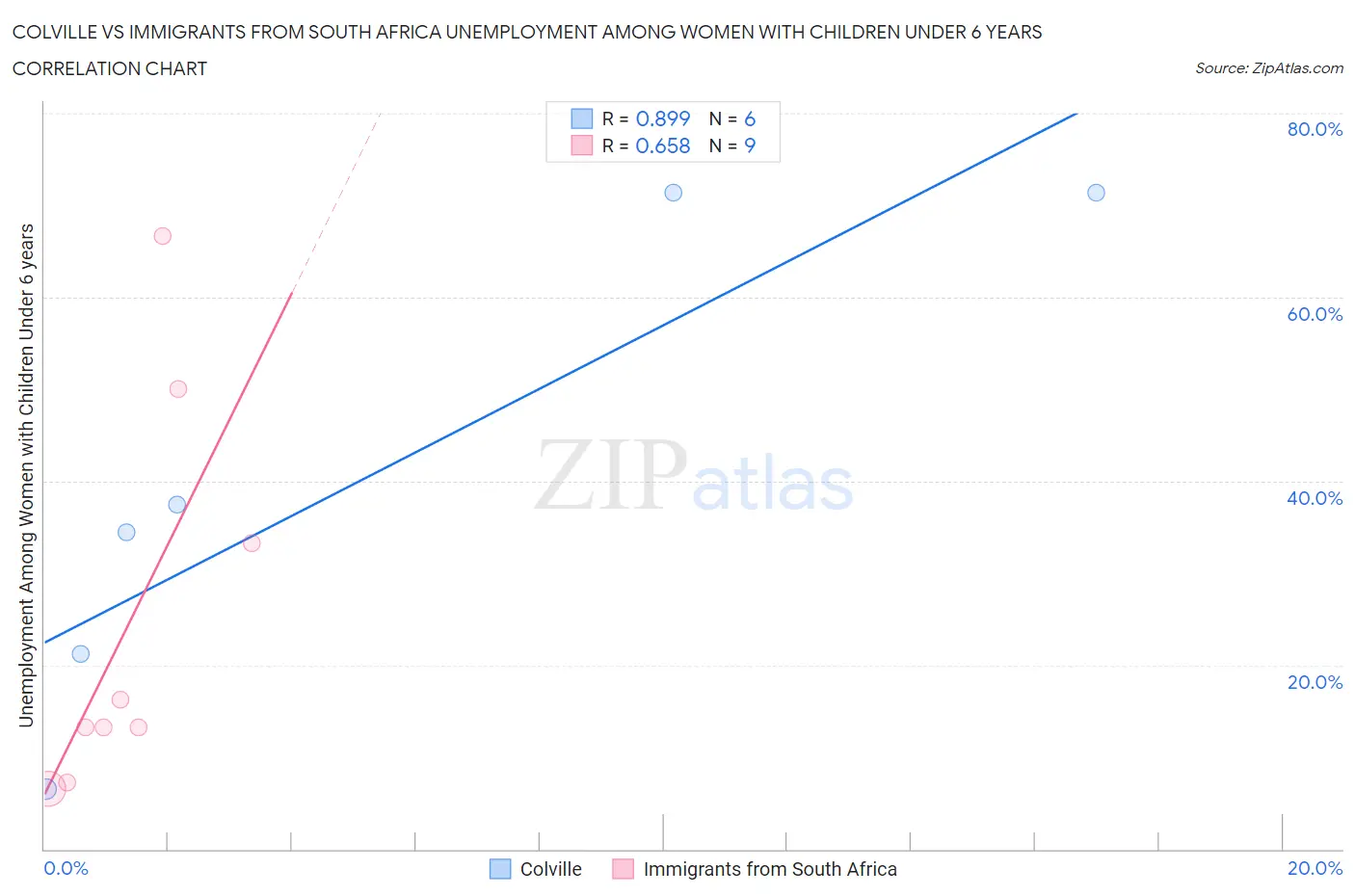 Colville vs Immigrants from South Africa Unemployment Among Women with Children Under 6 years
