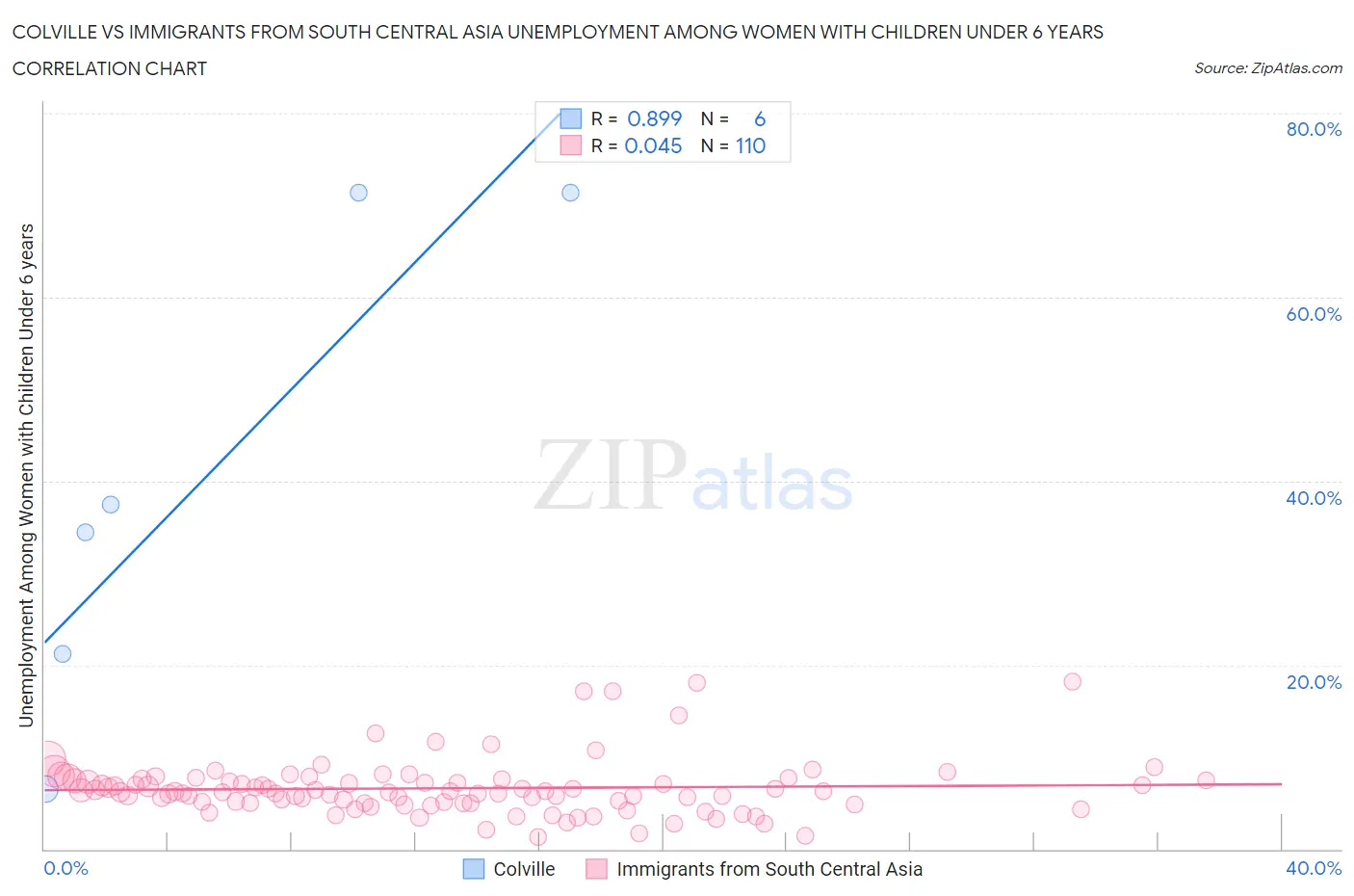 Colville vs Immigrants from South Central Asia Unemployment Among Women with Children Under 6 years