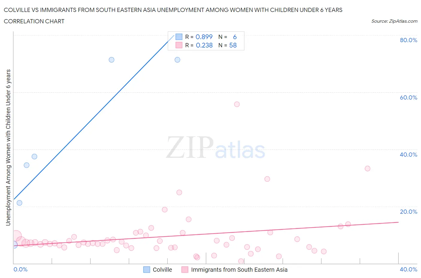 Colville vs Immigrants from South Eastern Asia Unemployment Among Women with Children Under 6 years