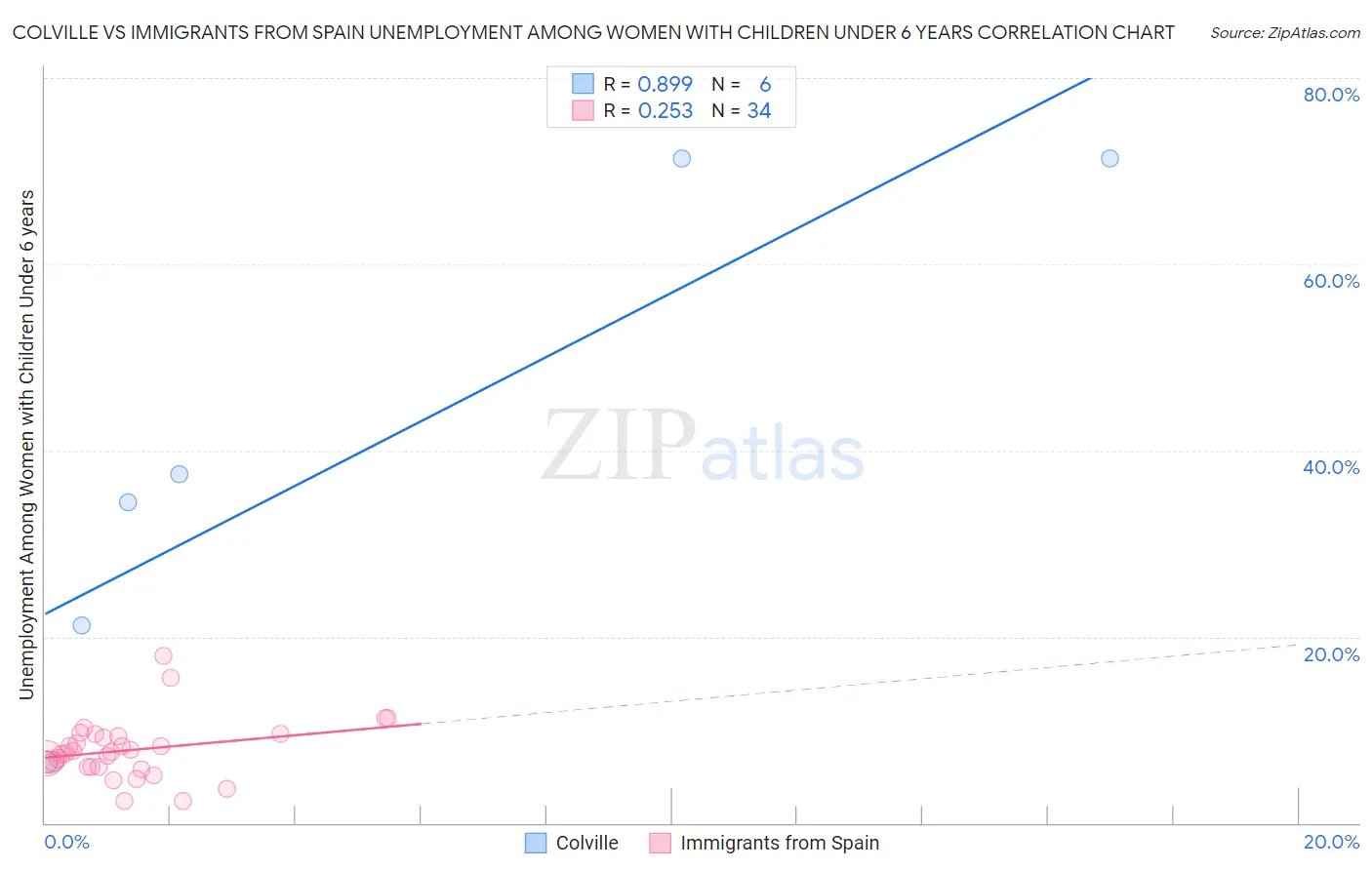 Colville vs Immigrants from Spain Unemployment Among Women with Children Under 6 years