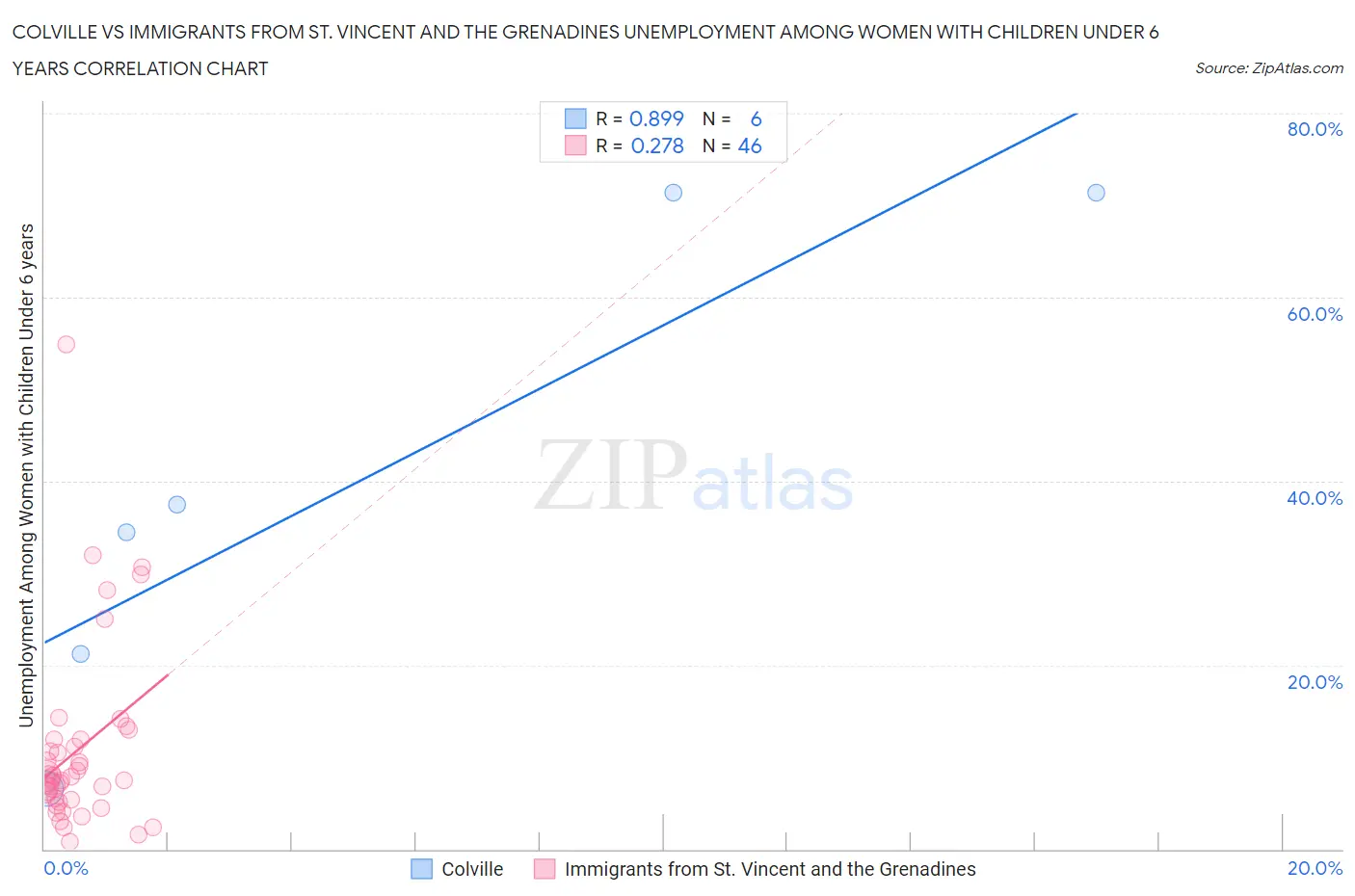 Colville vs Immigrants from St. Vincent and the Grenadines Unemployment Among Women with Children Under 6 years