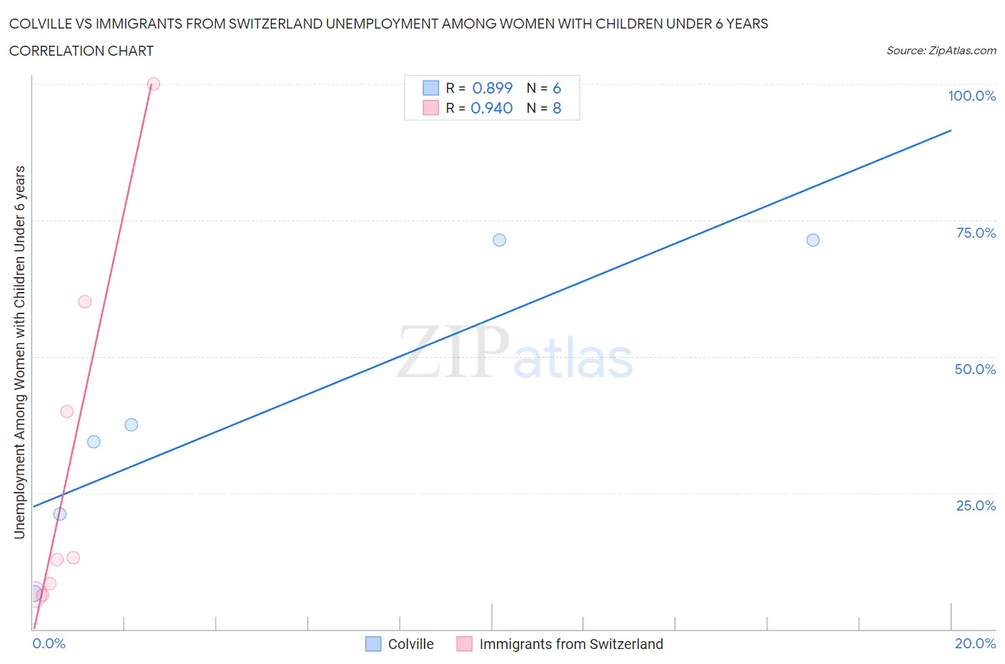 Colville vs Immigrants from Switzerland Unemployment Among Women with Children Under 6 years