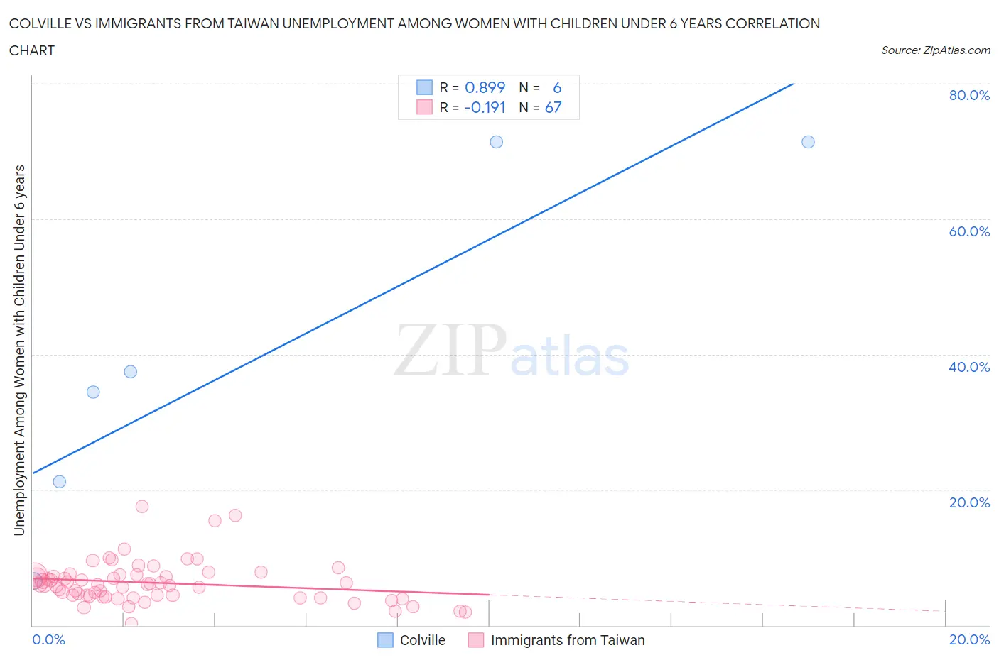 Colville vs Immigrants from Taiwan Unemployment Among Women with Children Under 6 years