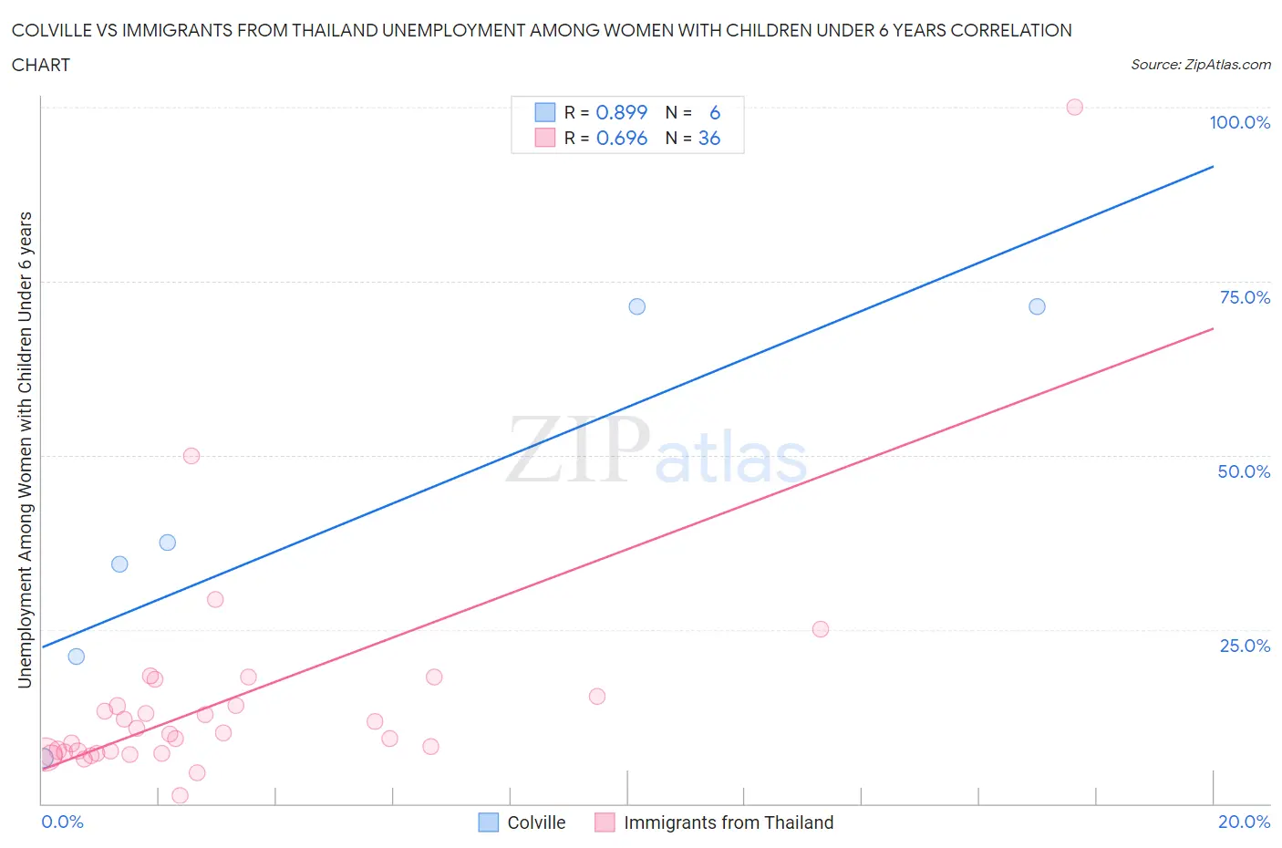 Colville vs Immigrants from Thailand Unemployment Among Women with Children Under 6 years