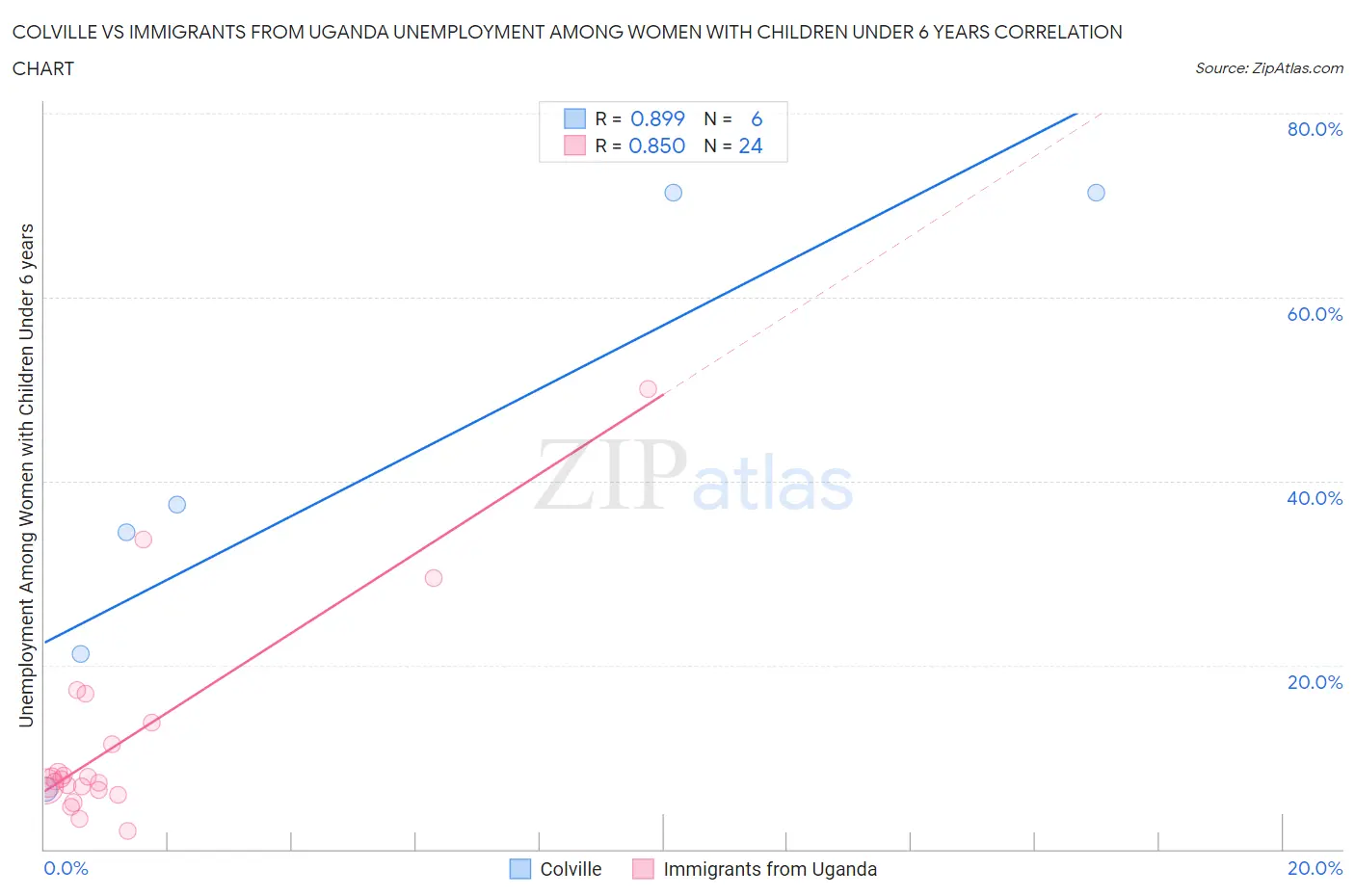 Colville vs Immigrants from Uganda Unemployment Among Women with Children Under 6 years